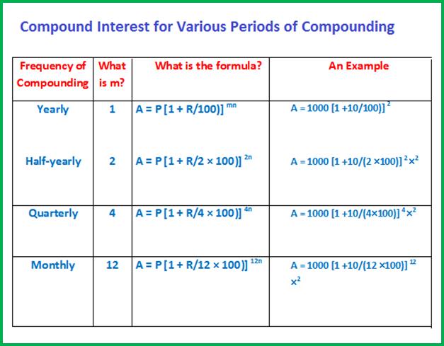 Simple Interest Chart