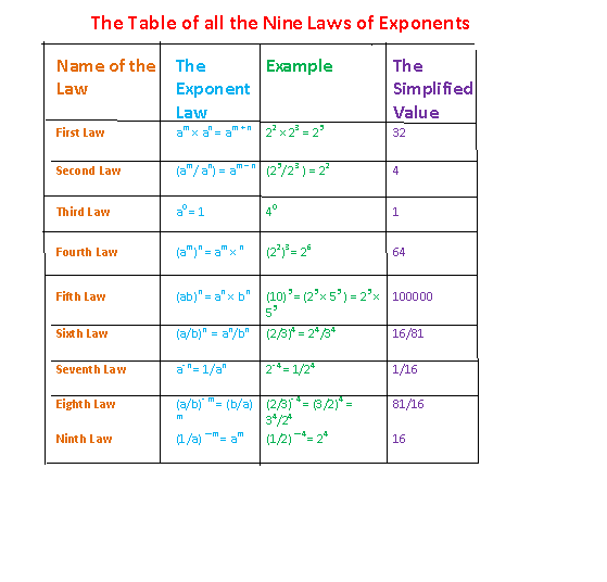 Exponent Rules Chart Pdf