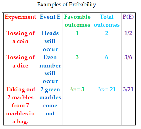 Probability Chart Examples