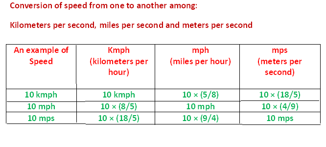 Miles Into Kilometers Chart